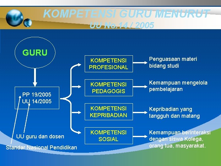 KOMPETENSI GURU MENURUT UU No. 14 / 2005 GURU PP 19/2005 UU 14/2005 UU