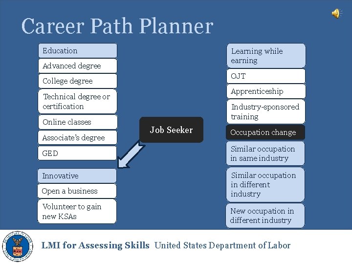 Career Path Planner Education Learning while earning Advanced degree OJT College degree Apprenticeship Technical