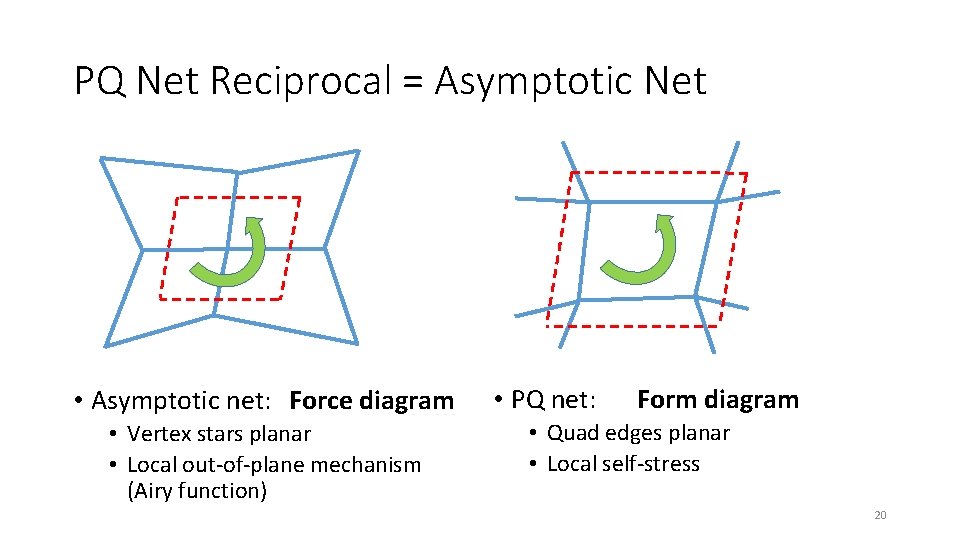 PQ Net Reciprocal = Asymptotic Net • Asymptotic net: Force diagram • Vertex stars PQ Net Reciprocal = Asymptotic Net • Asymptotic net: Force diagram • Vertex stars