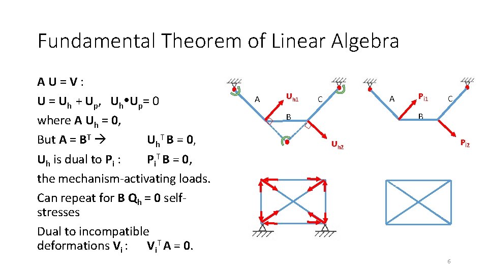 Fundamental Theorem of Linear Algebra AU=V: U = Uh + Up, Uh Up= 0 Fundamental Theorem of Linear Algebra AU=V: U = Uh + Up, Uh Up= 0
