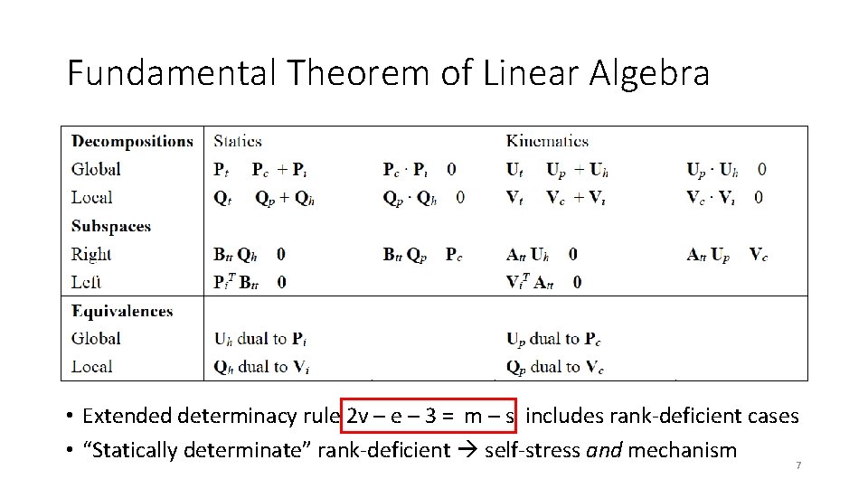 Fundamental Theorem of Linear Algebra • Extended determinacy rule 2 v – e – Fundamental Theorem of Linear Algebra • Extended determinacy rule 2 v – e –