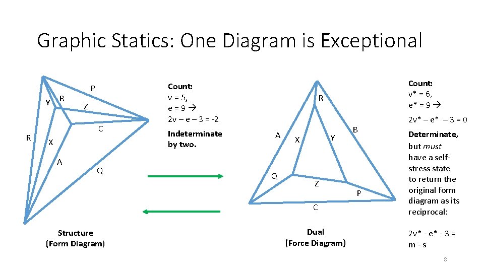 Graphic Statics: One Diagram is Exceptional Y R B P Z C X A Graphic Statics: One Diagram is Exceptional Y R B P Z C X A