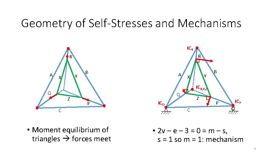 Geometry of Self-Stresses and Mechanisms ICR R R A Y X B ICX, Y, Geometry of Self-Stresses and Mechanisms ICR R R A Y X B ICX, Y,