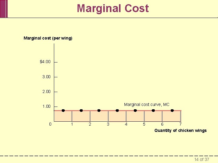 Marginal Cost Marginal cost (per wing) $4. 00 3. 00 2. 00 Marginal cost