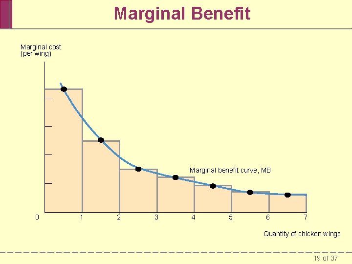 Marginal Benefit Marginal cost (per wing) Marginal benefit curve, MB 0 1 2 3