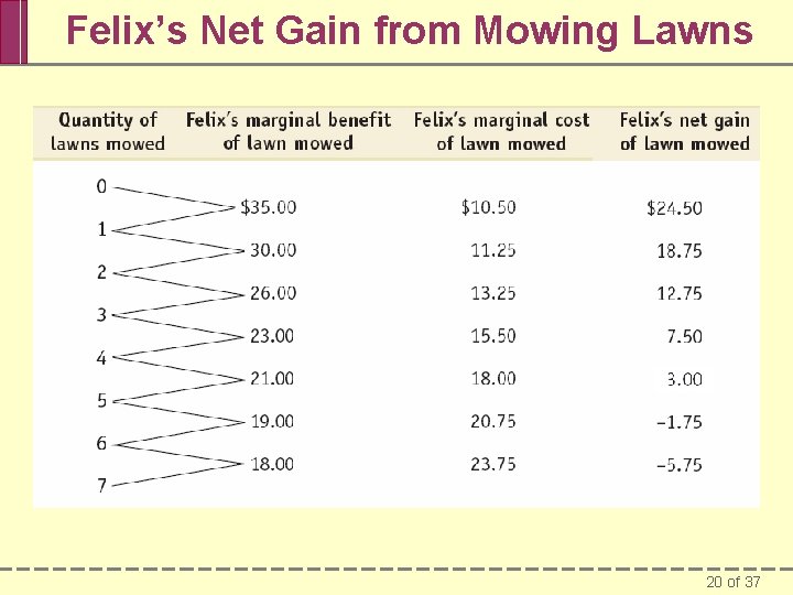 Felix’s Net Gain from Mowing Lawns 20 of 37 