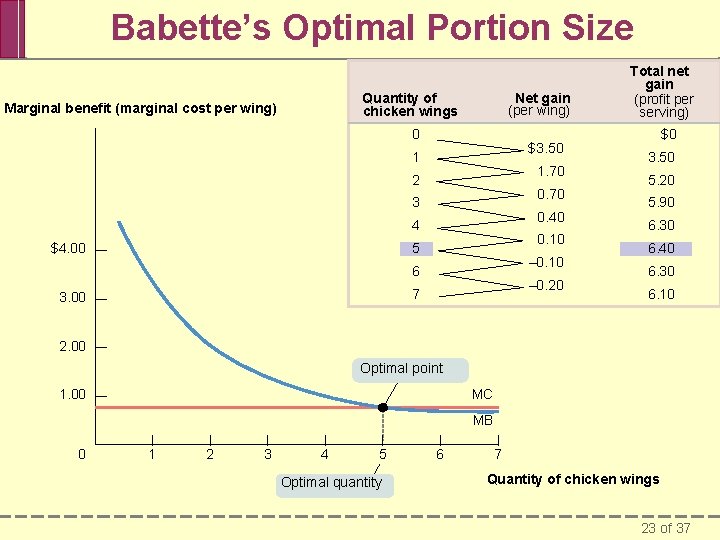 Babette’s Optimal Portion Size Net gain (per wing) Quantity of chicken wings Marginal benefit