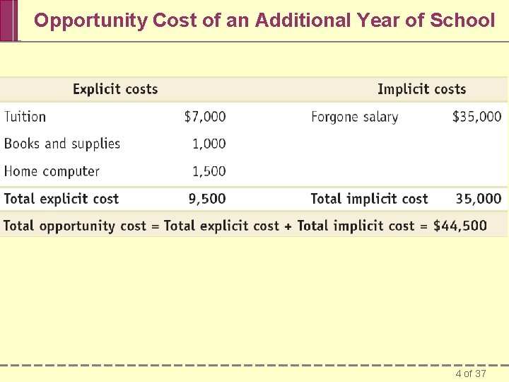 Opportunity Cost of an Additional Year of School 4 of 37 