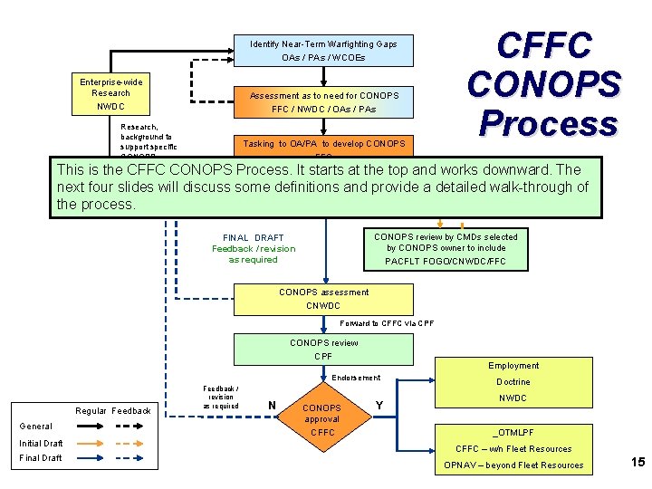 Identify Near-Term Warfighting Gaps OAs / PAs / WCOEs Enterprise-wide Research Assessment as to