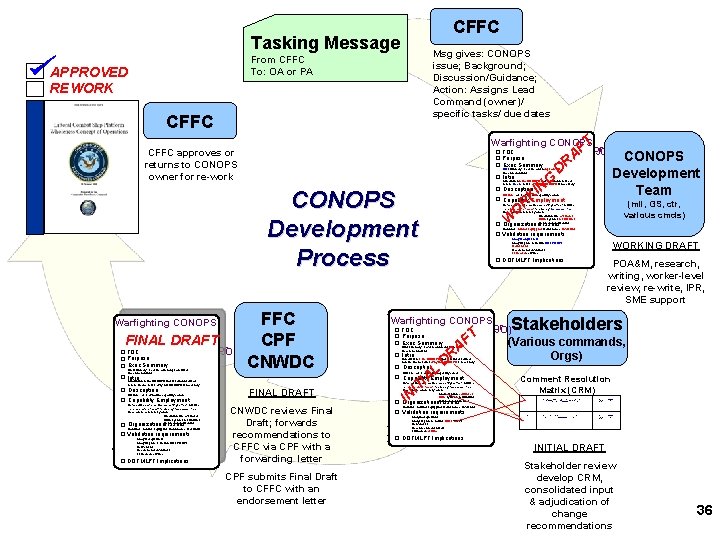 CFFC Tasking Message Msg gives: CONOPS issue; Background; Discussion/Guidance; Action: Assigns Lead Command (owner)/