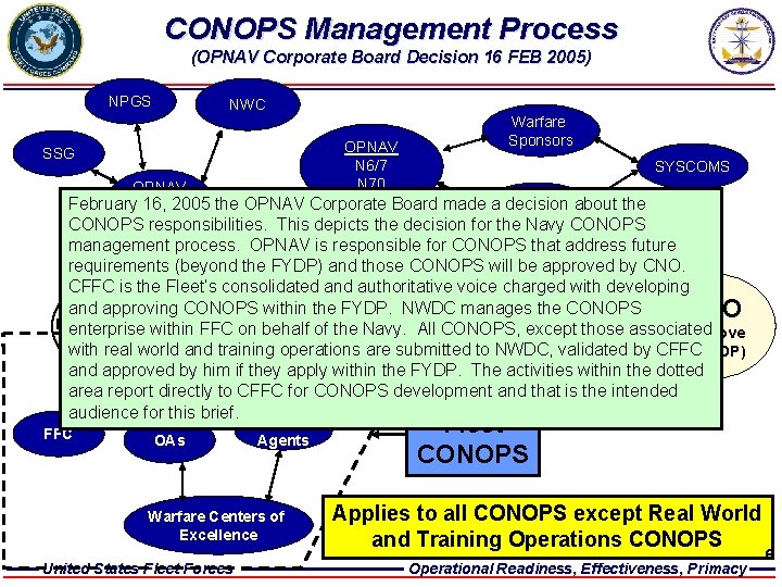 CONOPS Management Process (OPNAV Corporate Board Decision 16 FEB 2005) NPGS NWC OPNAV N