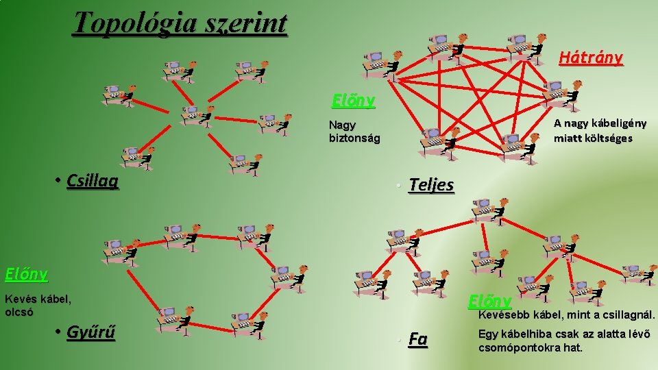 Topológia szerint Hátrány Előny A nagy kábeligény miatt költséges Nagy biztonság • Csillag •