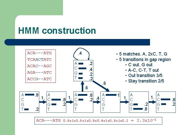 HMM construction ACA---ATG TCAACTATC ACAC--AGC AGA---ATC ACCG--ATC . 4. 2. 2 A C G