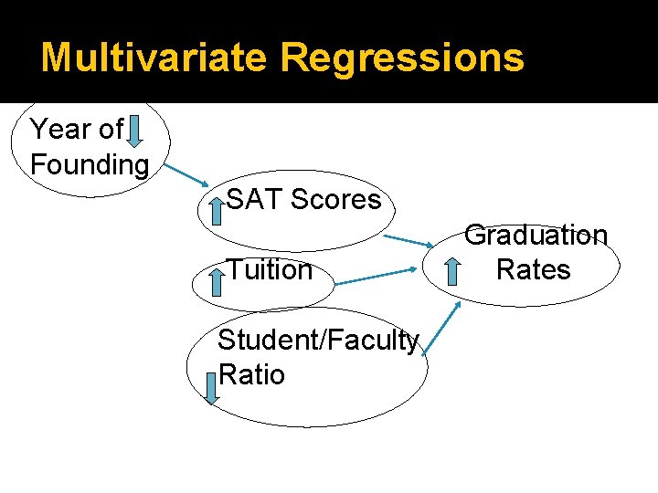 Multivariate Regressions Year of Founding SAT Scores Tuition Student/Faculty Ratio Graduation Rates 
