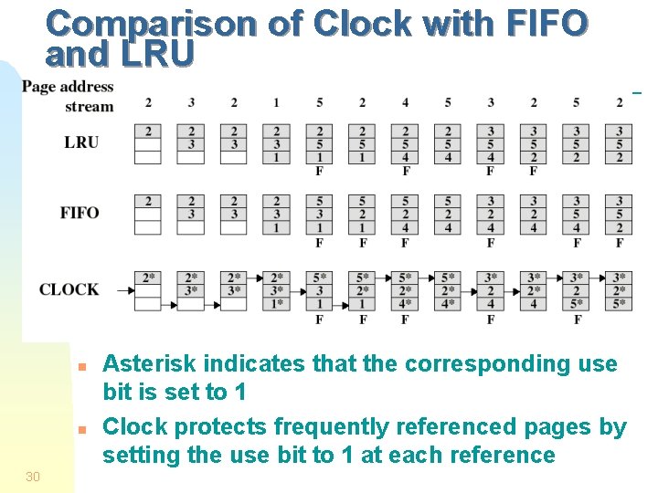 Comparison of Clock with FIFO and LRU n n 30 Asterisk indicates that the