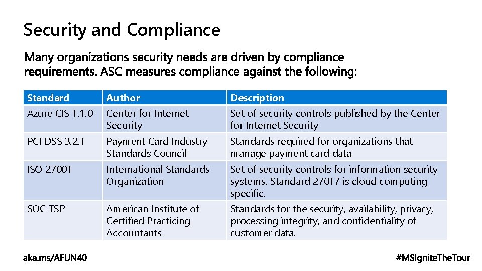 Security and Compliance Standard Author Description Azure CIS 1. 1. 0 Center for Internet