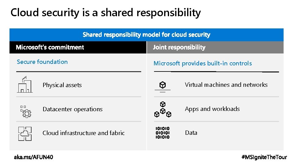 Cloud security is a shared responsibility Secure foundation Microsoft provides built-in controls Physical assets