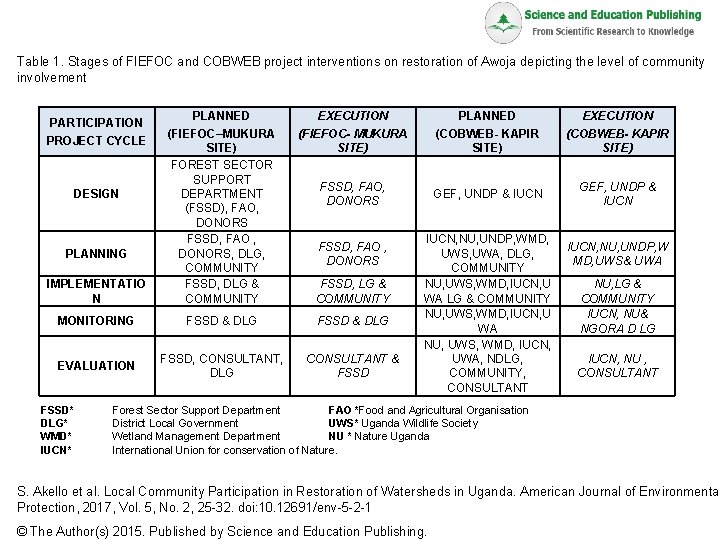Table 1. Stages of FIEFOC and COBWEB project interventions on restoration of Awoja depicting