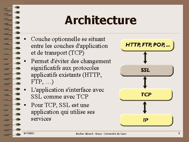 Architecture • Couche optionnelle se situant entre les couches d'application et de transport (TCP)