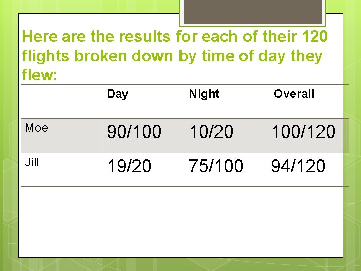 Here are the results for each of their 120 flights broken down by time Here are the results for each of their 120 flights broken down by time