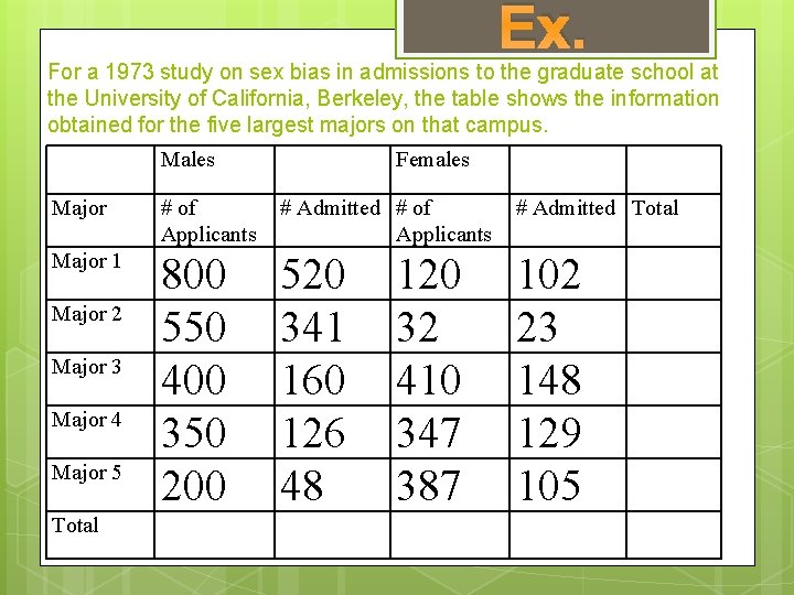 Ex. For a 1973 study on sex bias in admissions to the graduate school Ex. For a 1973 study on sex bias in admissions to the graduate school