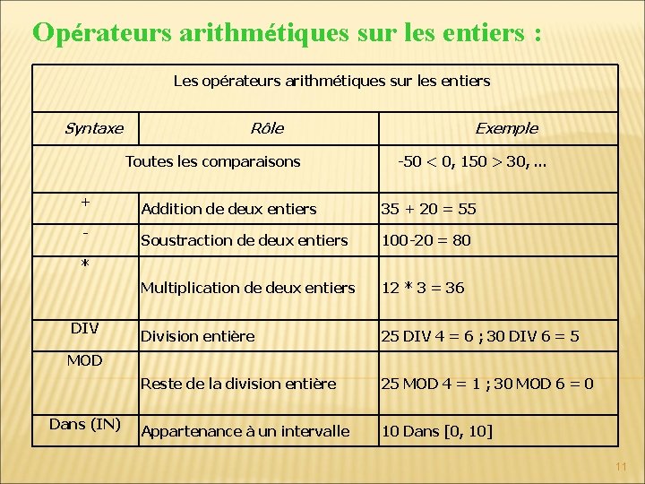 Opérateurs arithmétiques sur les entiers : Les opérateurs arithmétiques sur les entiers Syntaxe Rôle Opérateurs arithmétiques sur les entiers : Les opérateurs arithmétiques sur les entiers Syntaxe Rôle