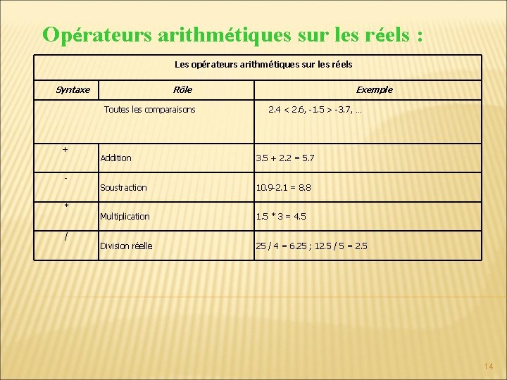 Opérateurs arithmétiques sur les réels : Les opérateurs arithmétiques sur les réels Syntaxe Rôle Opérateurs arithmétiques sur les réels : Les opérateurs arithmétiques sur les réels Syntaxe Rôle