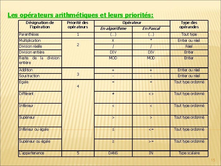 Les opérateurs arithmétiques et leurs priorités: Désignation de l’opération Priorité des opérateurs En algorithme Les opérateurs arithmétiques et leurs priorités: Désignation de l’opération Priorité des opérateurs En algorithme