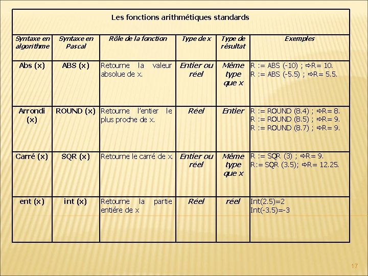 Les fonctions arithmétiques standards Syntaxe en algorithme Syntaxe en Pascal Abs (x) ABS (x) Les fonctions arithmétiques standards Syntaxe en algorithme Syntaxe en Pascal Abs (x) ABS (x)
