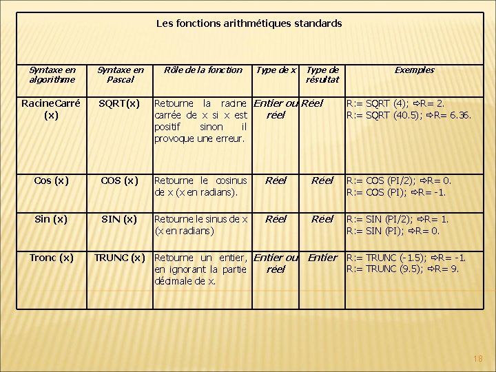 Les fonctions arithmétiques standards Syntaxe en algorithme Syntaxe en Pascal Racine. Carré (x) SQRT(x) Les fonctions arithmétiques standards Syntaxe en algorithme Syntaxe en Pascal Racine. Carré (x) SQRT(x)