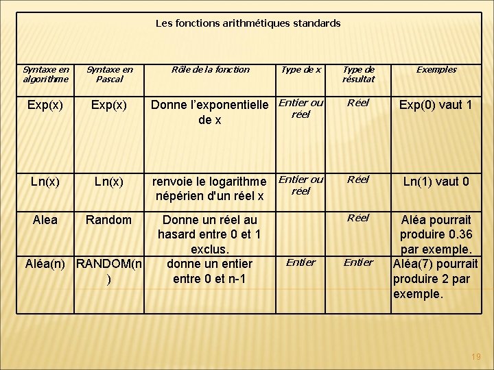 Les fonctions arithmétiques standards Syntaxe en algorithme Syntaxe en Pascal Exp(x) Ln(x) Alea Random Les fonctions arithmétiques standards Syntaxe en algorithme Syntaxe en Pascal Exp(x) Ln(x) Alea Random
