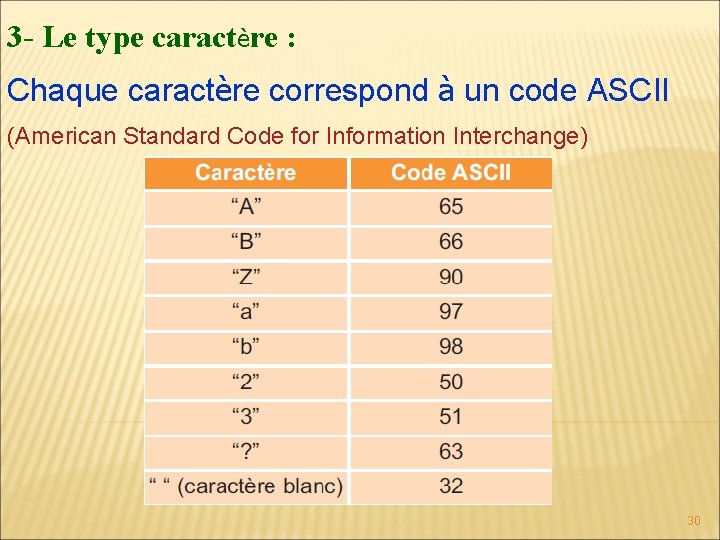 3 - Le type caractère : Chaque caractère correspond à un code ASCII (American 3 - Le type caractère : Chaque caractère correspond à un code ASCII (American