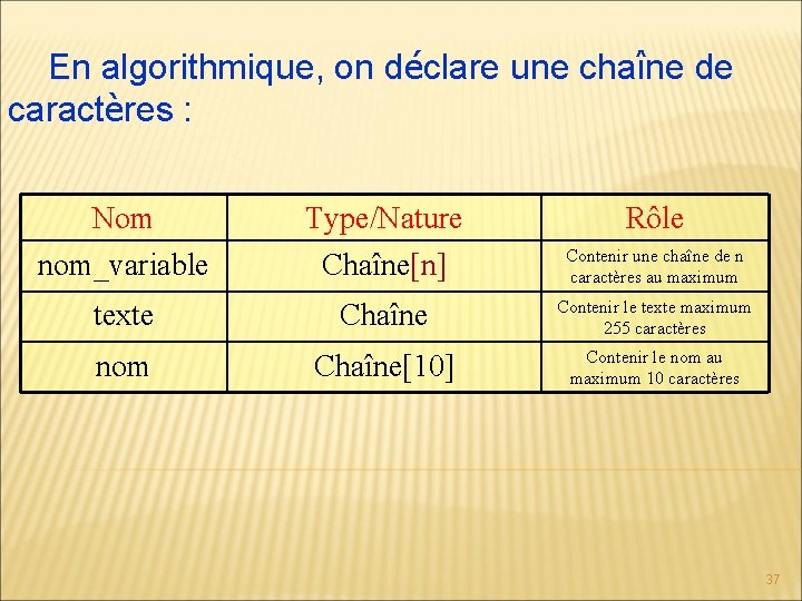En algorithmique, on déclare une chaîne de caractères : Nom nom_variable Type/Nature Chaîne[n] Rôle