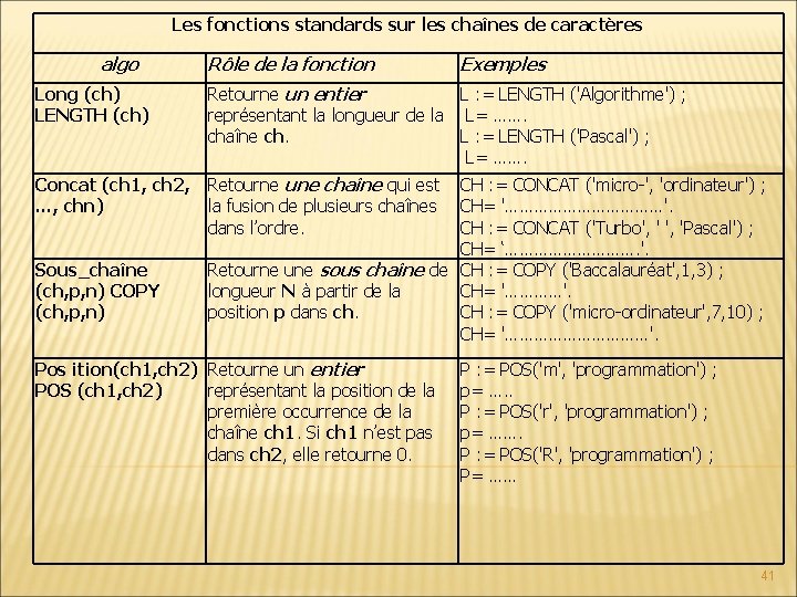 Les fonctions standards sur les chaînes de caractères algo Rôle de la fonction Exemples Les fonctions standards sur les chaînes de caractères algo Rôle de la fonction Exemples
