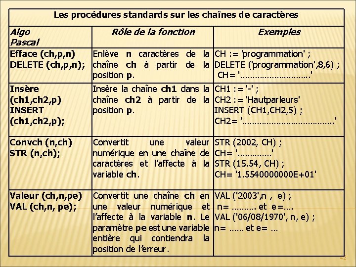 Les procédures standards sur les chaînes de caractères Algo Pascal Rôle de la fonction Les procédures standards sur les chaînes de caractères Algo Pascal Rôle de la fonction