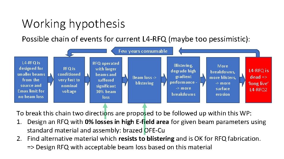 Working hypothesis Possible chain of events for current L 4 -RFQ (maybe too pessimistic):
