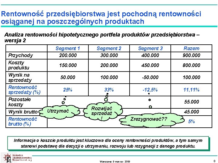 Rentowność przedsiębiorstwa jest pochodną rentowności osiąganej na poszczególnych produktach Analiza rentowności hipotetycznego portfela produktów