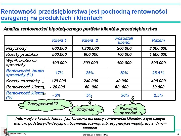 Rentowność przedsiębiorstwa jest pochodną rentowności osiąganej na produktach i klientach Analiza rentowności hipotetycznego portfela