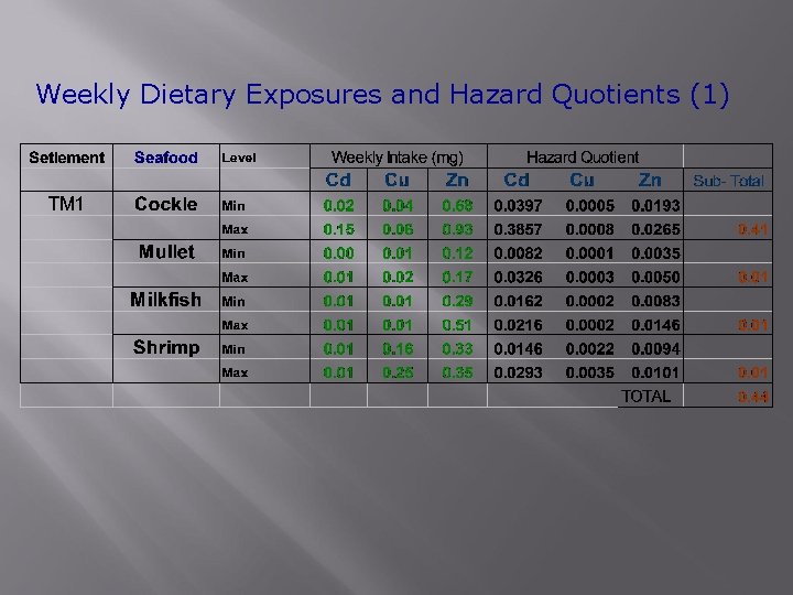 Weekly Dietary Exposures and Hazard Quotients (1) Weekly Dietary Exposures and Hazard Quotients (1)