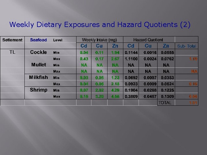 Weekly Dietary Exposures and Hazard Quotients (2) 