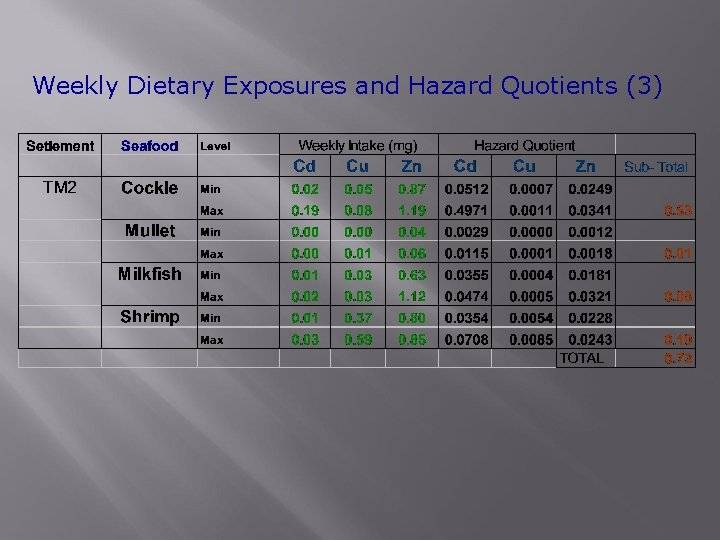 Weekly Dietary Exposures and Hazard Quotients (3) 