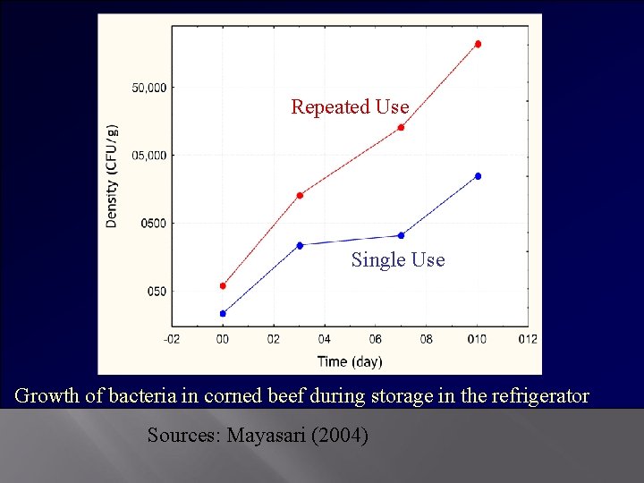 Repeated Use Single Use Growth of bacteria in corned beef during storage in the