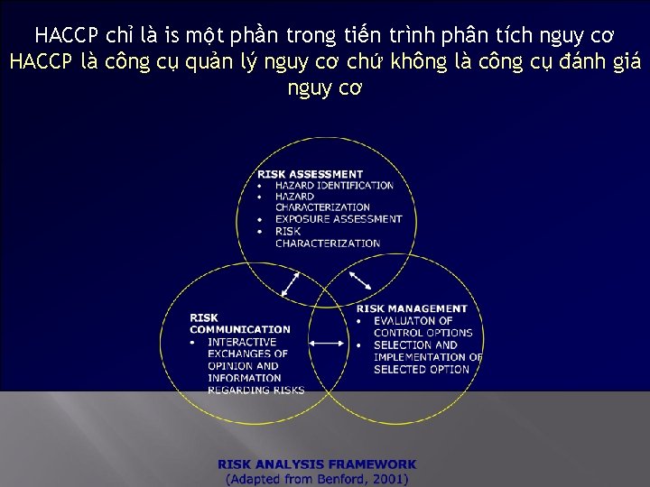 HACCP chỉ là is một phần trong tiến trình phân tích nguy cơ HACCP