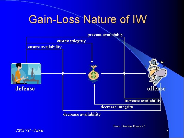 Gain-Loss Nature of IW prevent availability ensure integrity ensure availability defense offense increase availability