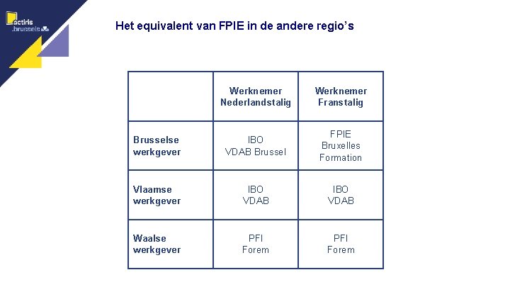 Het equivalent van FPIE in de andere regio’s Werknemer Nederlandstalig Werknemer Franstalig Brusselse werkgever