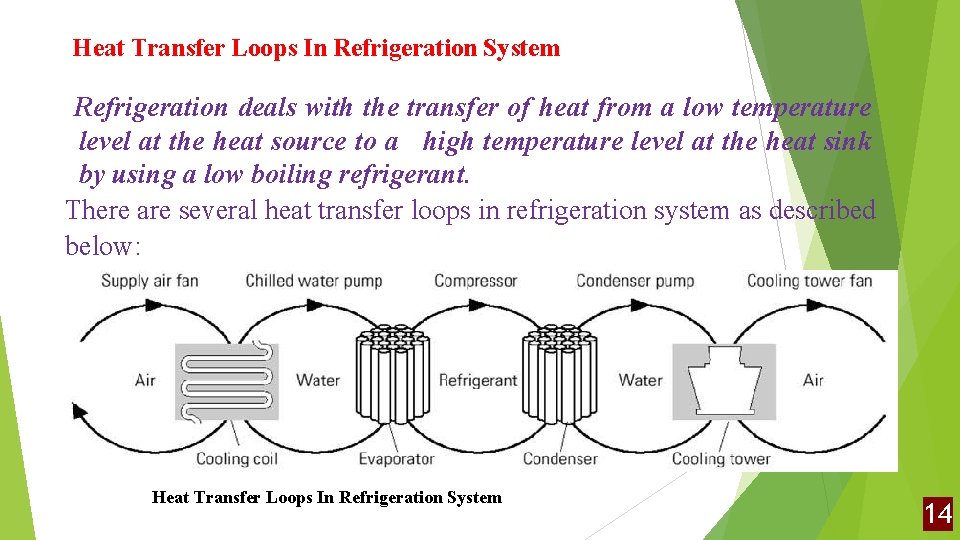 Heat Transfer Loops In Refrigeration System Refrigeration deals with the transfer of heat from
