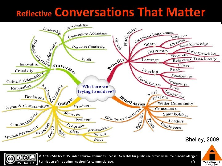 Reflective Conversations That Matter Shelley, 2009 © Arthur Shelley 2015 under Creative Commons License. Reflective Conversations That Matter Shelley, 2009 © Arthur Shelley 2015 under Creative Commons License.
