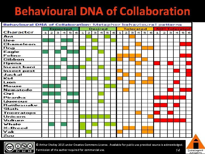 Behavioural DNA of Collaboration © Arthur Shelley 2015 under Creative Commons License. Available for Behavioural DNA of Collaboration © Arthur Shelley 2015 under Creative Commons License. Available for