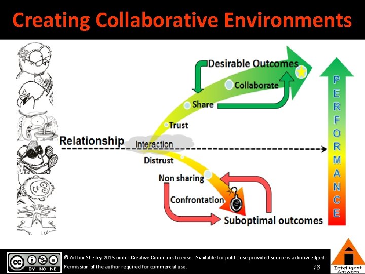 Creating Collaborative Environments © Arthur Shelley 2015 under Creative Commons License. Available for public Creating Collaborative Environments © Arthur Shelley 2015 under Creative Commons License. Available for public