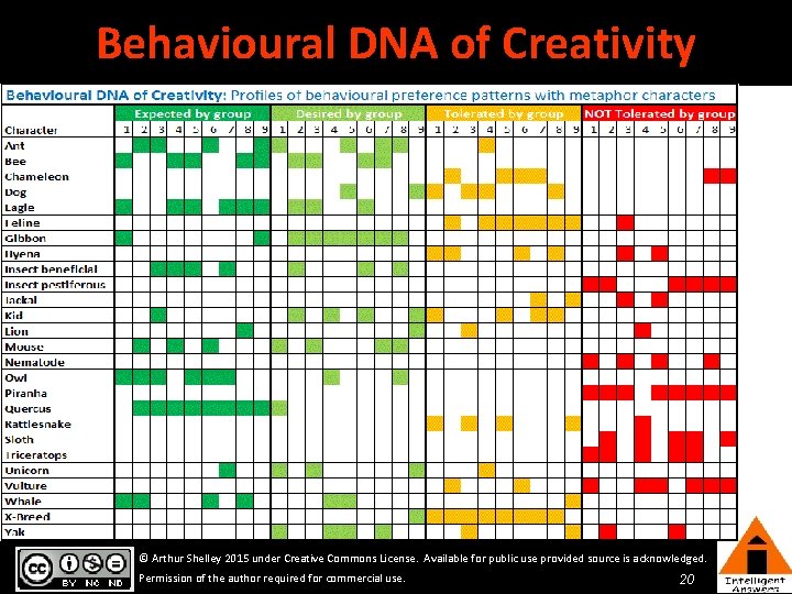Behavioural DNA of Creativity © Arthur Shelley 2015 under Creative Commons License. Available for Behavioural DNA of Creativity © Arthur Shelley 2015 under Creative Commons License. Available for